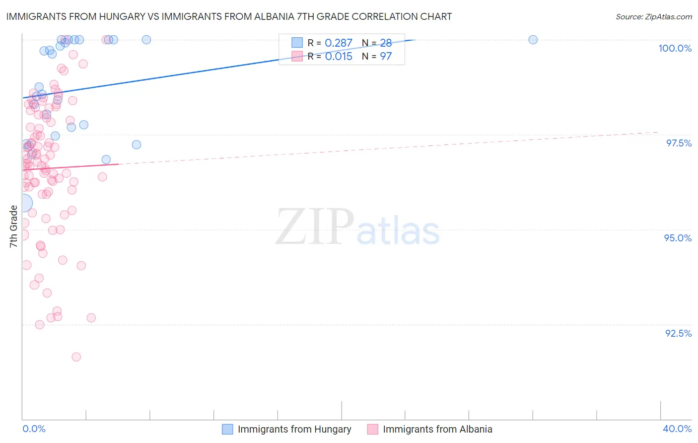 Immigrants from Hungary vs Immigrants from Albania 7th Grade