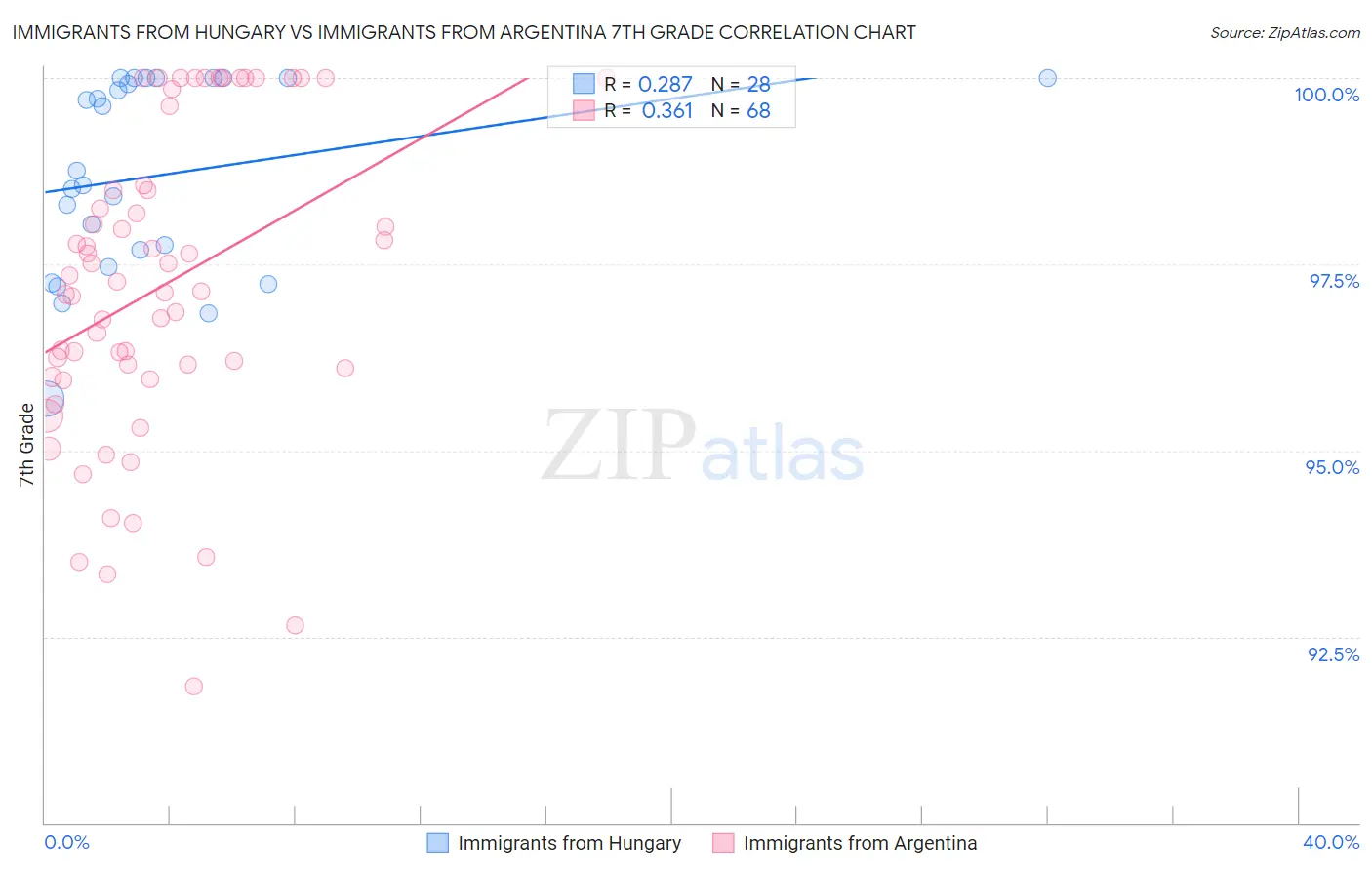 Immigrants from Hungary vs Immigrants from Argentina 7th Grade