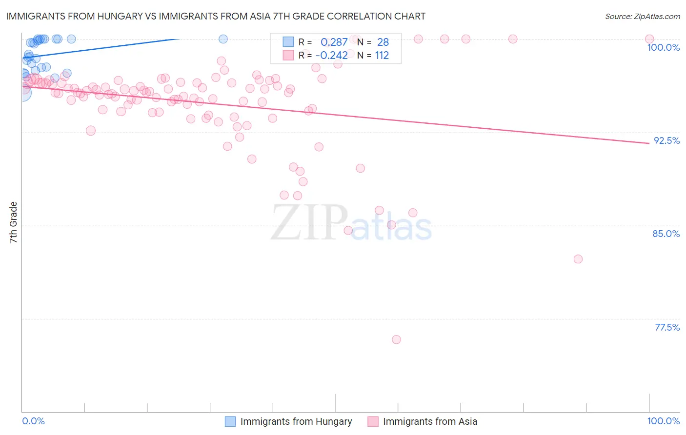 Immigrants from Hungary vs Immigrants from Asia 7th Grade