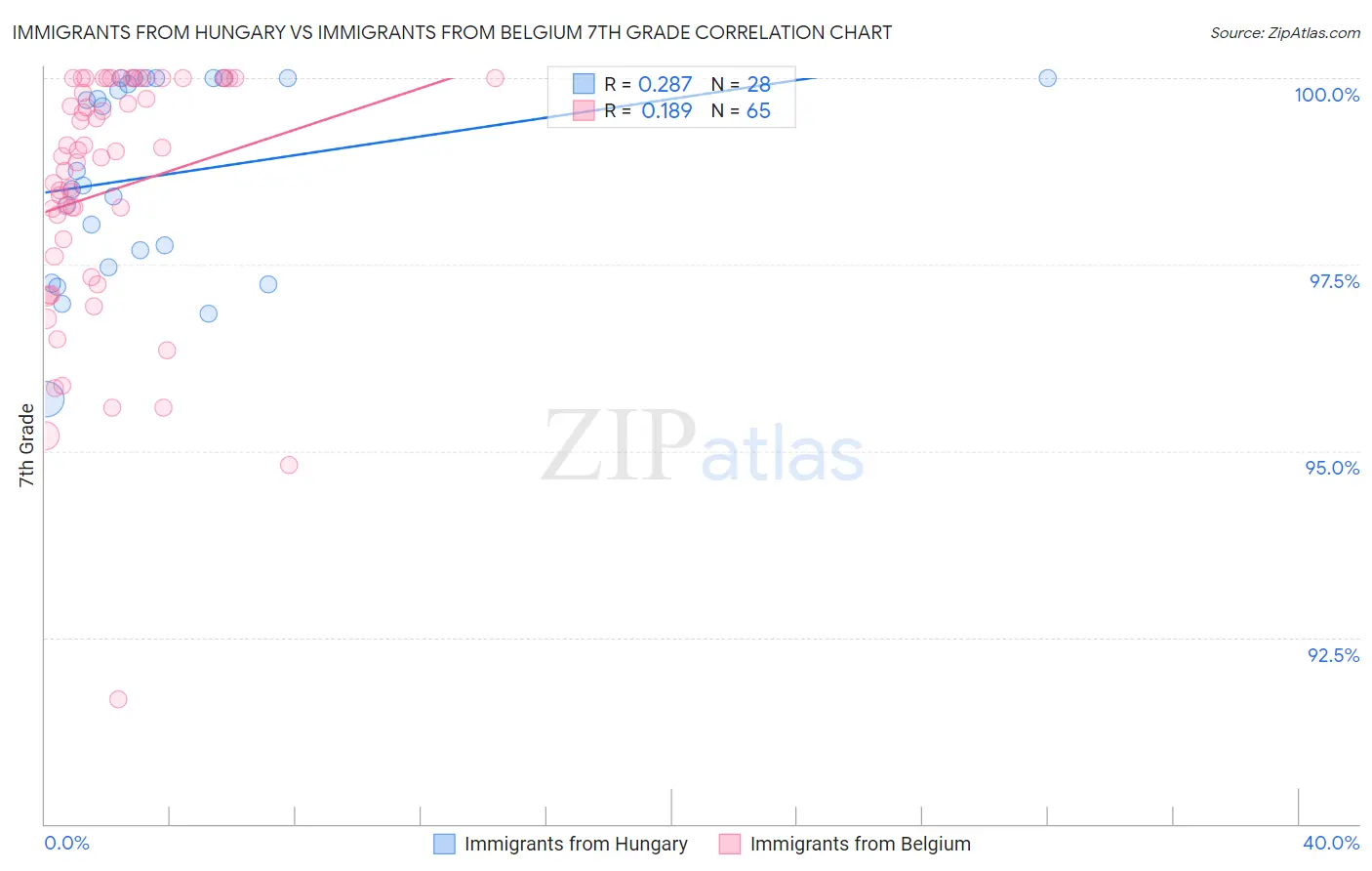 Immigrants from Hungary vs Immigrants from Belgium 7th Grade