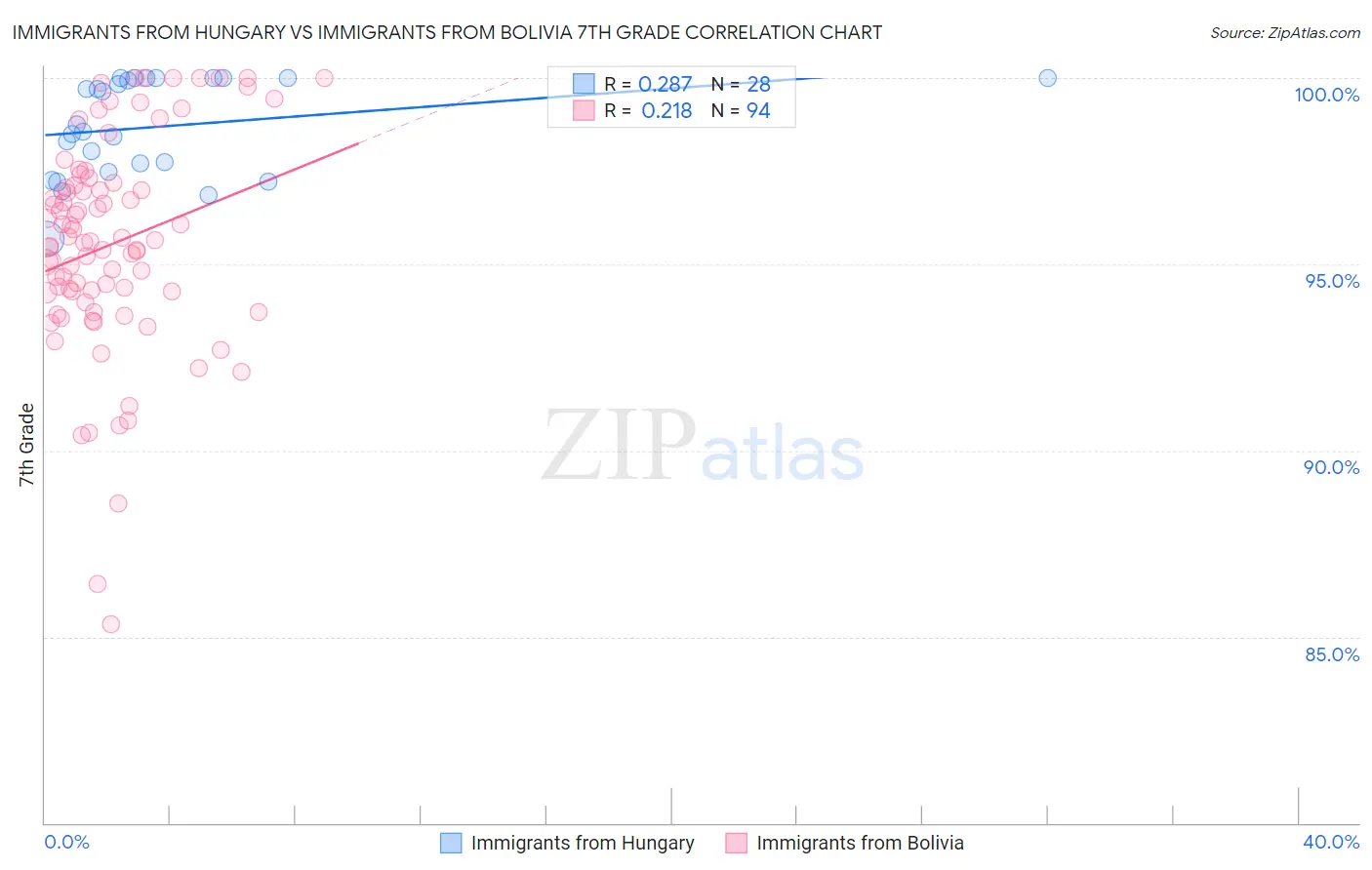Immigrants from Hungary vs Immigrants from Bolivia 7th Grade