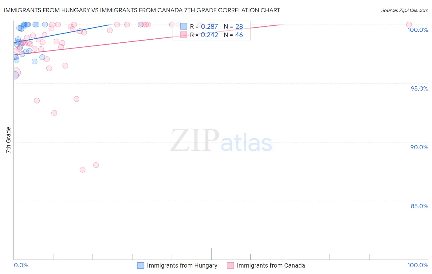 Immigrants from Hungary vs Immigrants from Canada 7th Grade