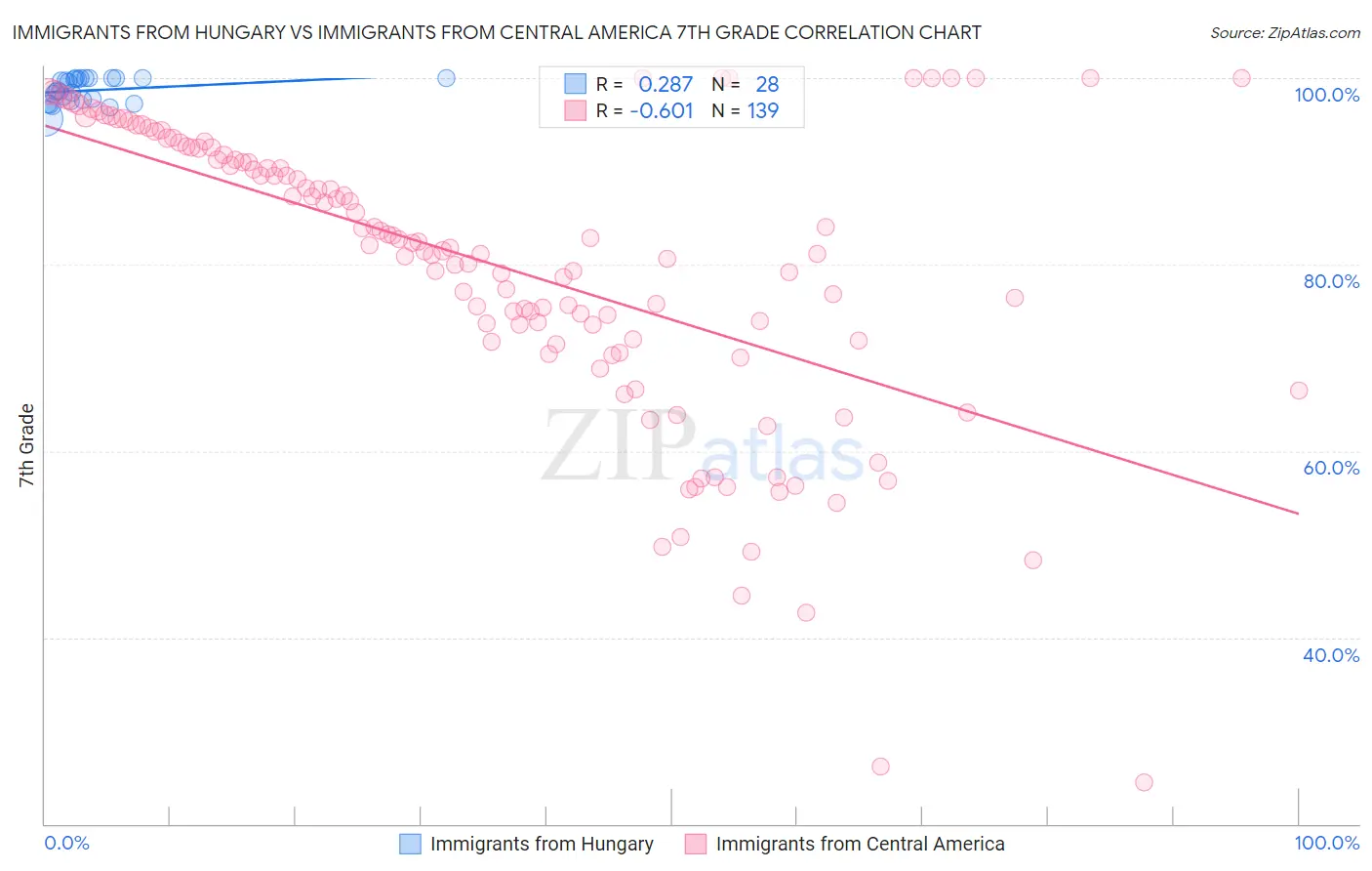 Immigrants from Hungary vs Immigrants from Central America 7th Grade