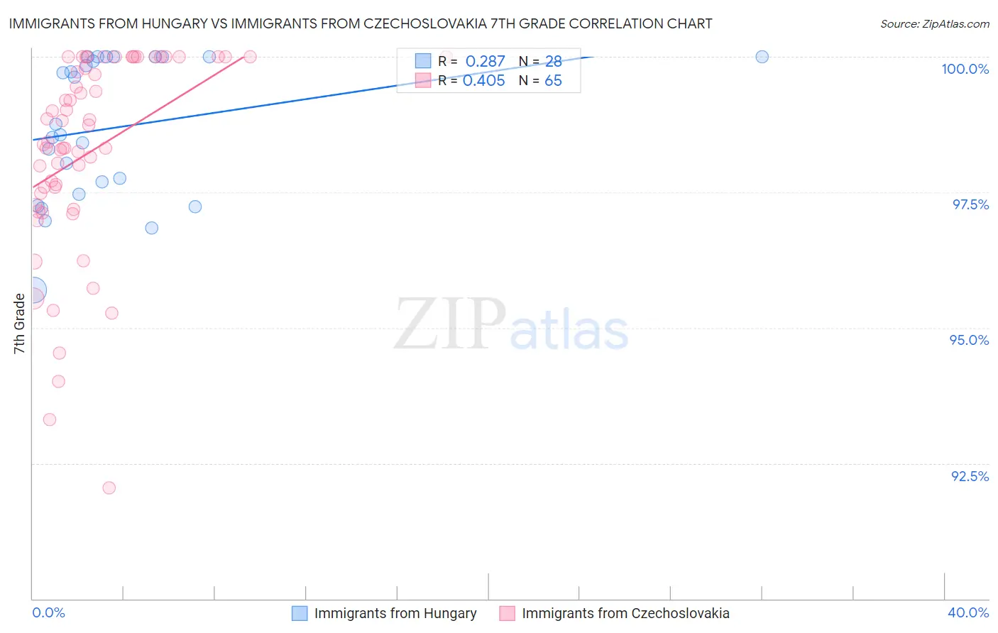 Immigrants from Hungary vs Immigrants from Czechoslovakia 7th Grade