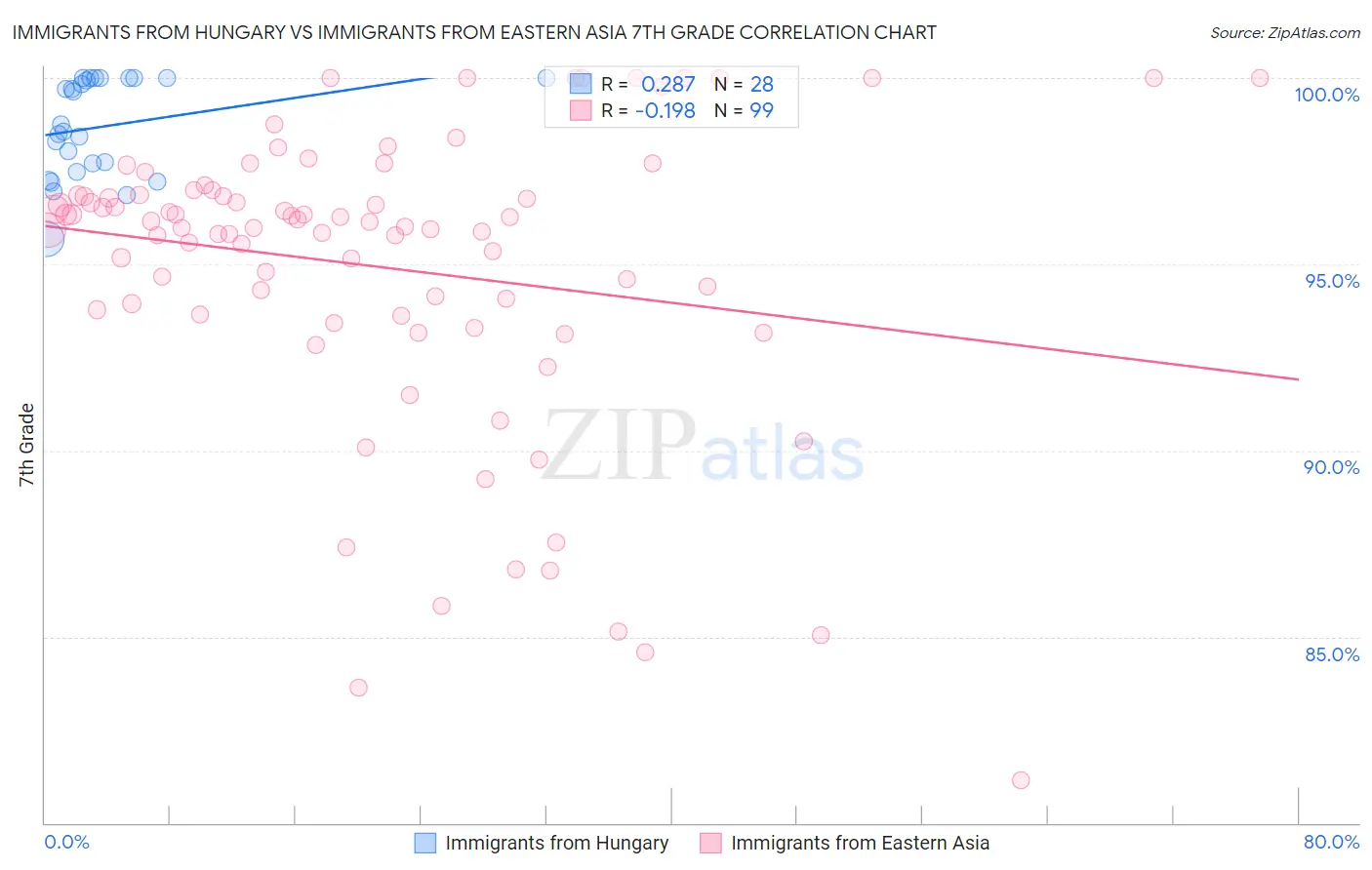 Immigrants from Hungary vs Immigrants from Eastern Asia 7th Grade