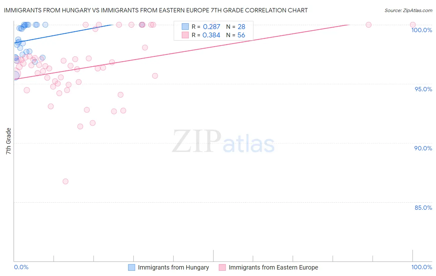 Immigrants from Hungary vs Immigrants from Eastern Europe 7th Grade