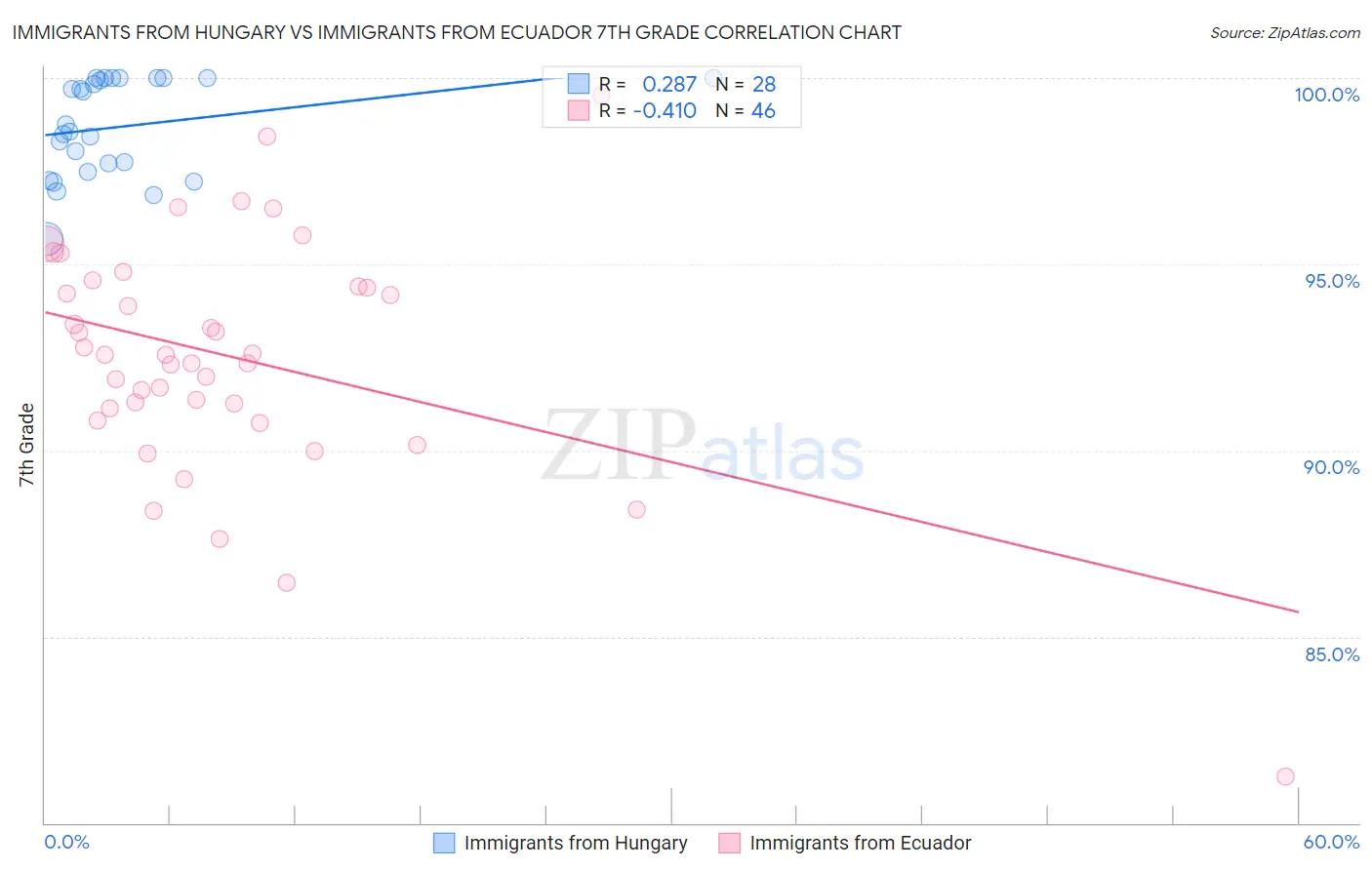 Immigrants from Hungary vs Immigrants from Ecuador 7th Grade
