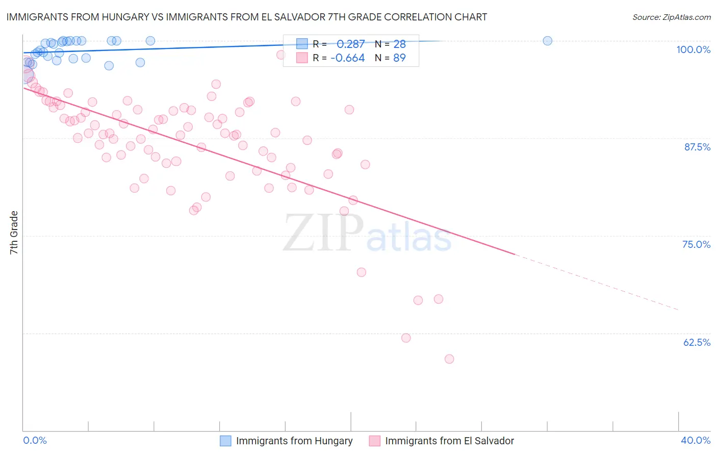 Immigrants from Hungary vs Immigrants from El Salvador 7th Grade