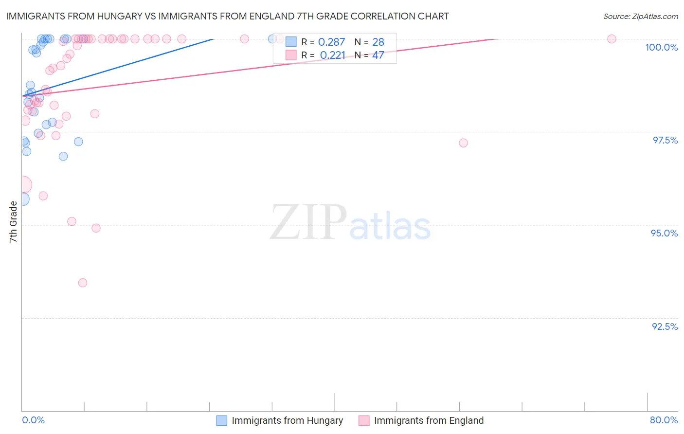 Immigrants from Hungary vs Immigrants from England 7th Grade