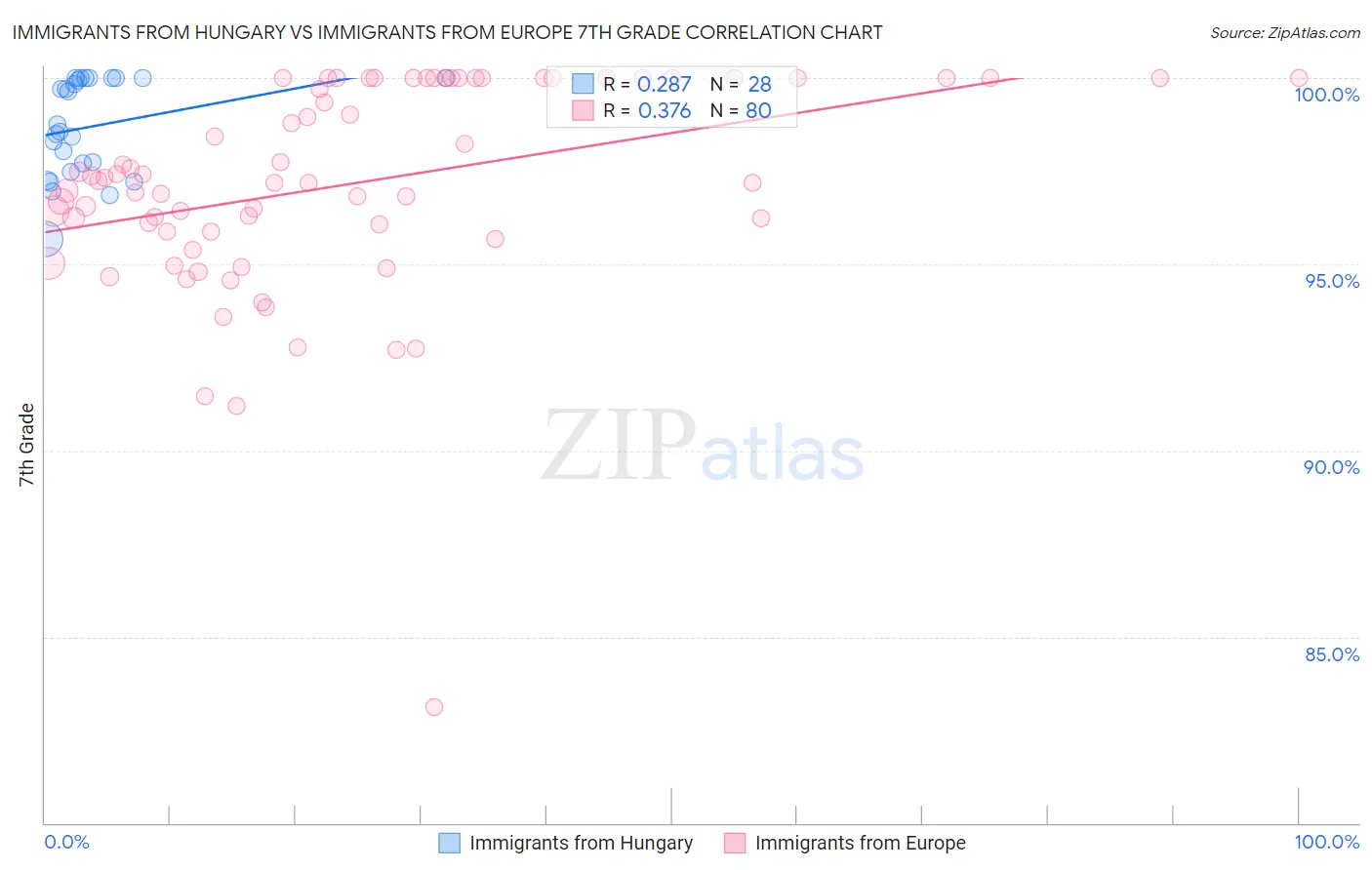 Immigrants from Hungary vs Immigrants from Europe 7th Grade