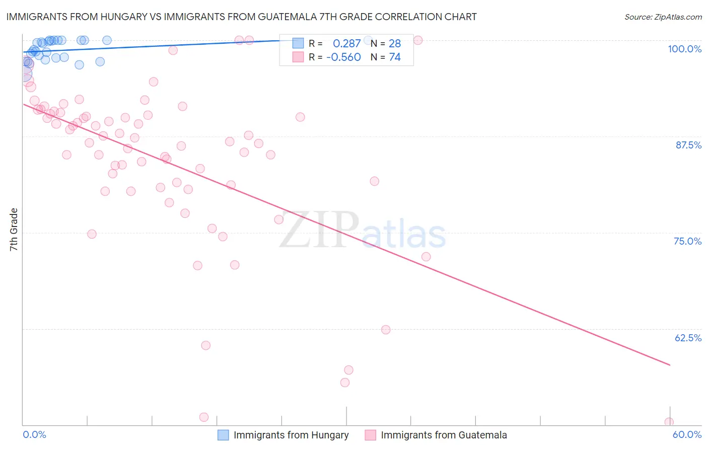 Immigrants from Hungary vs Immigrants from Guatemala 7th Grade