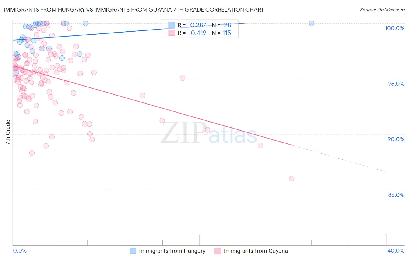 Immigrants from Hungary vs Immigrants from Guyana 7th Grade