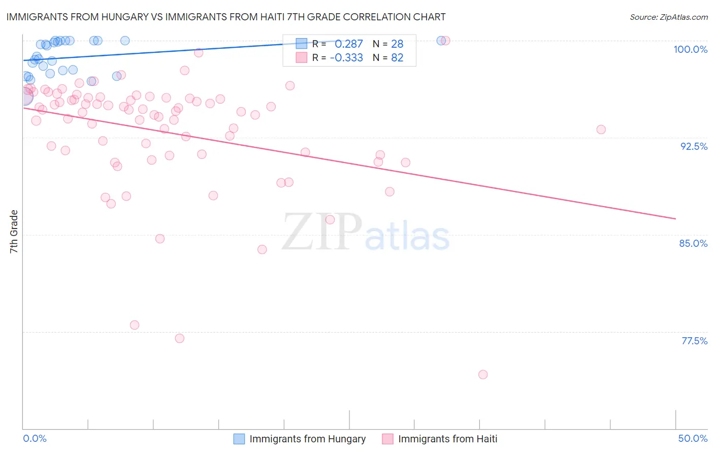Immigrants from Hungary vs Immigrants from Haiti 7th Grade