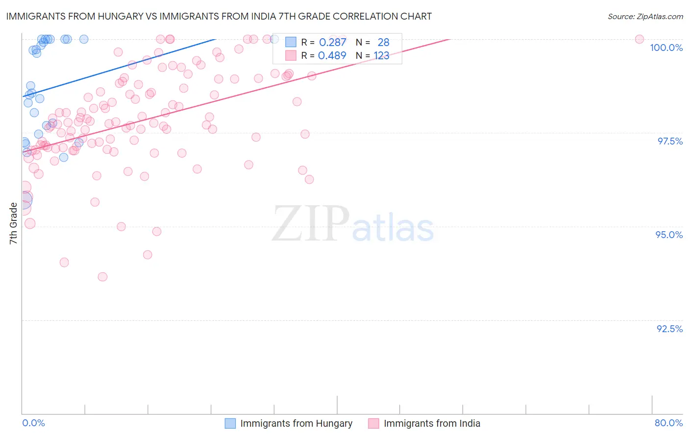 Immigrants from Hungary vs Immigrants from India 7th Grade