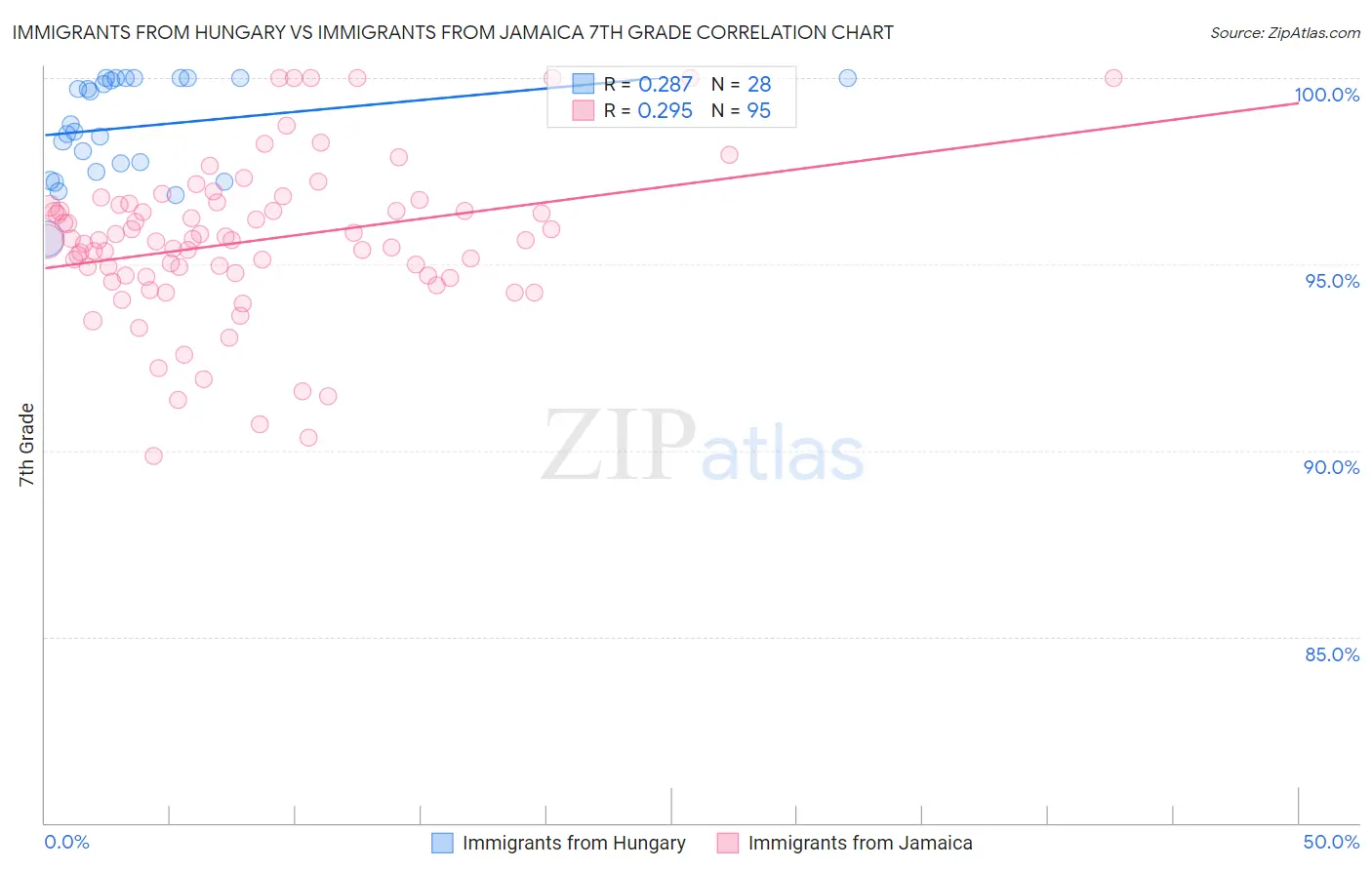Immigrants from Hungary vs Immigrants from Jamaica 7th Grade