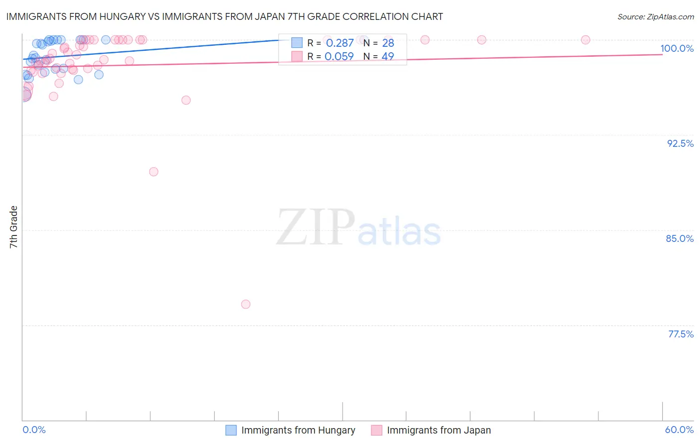 Immigrants from Hungary vs Immigrants from Japan 7th Grade