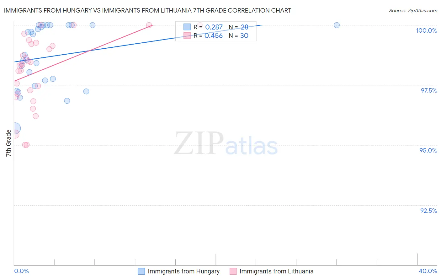 Immigrants from Hungary vs Immigrants from Lithuania 7th Grade