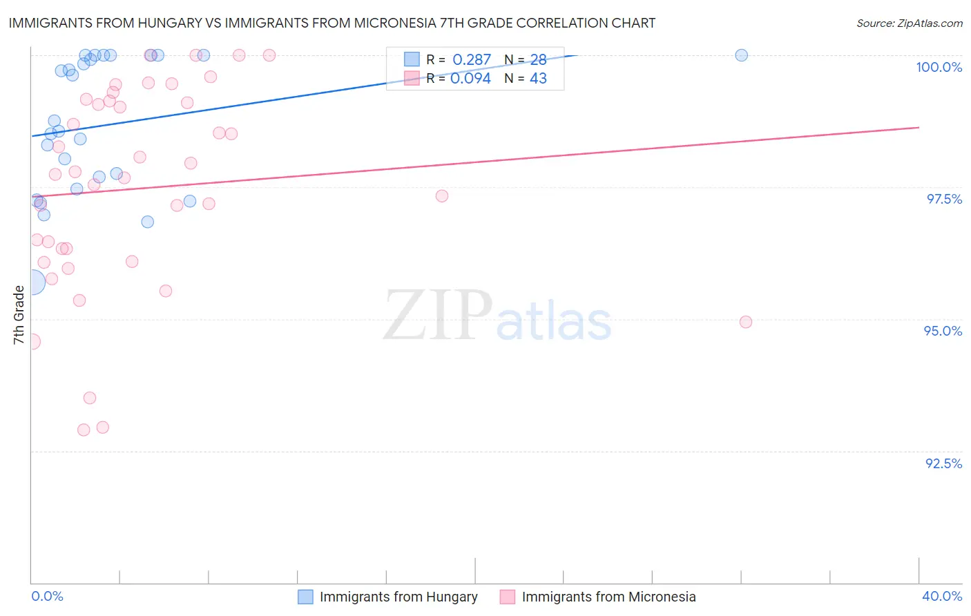 Immigrants from Hungary vs Immigrants from Micronesia 7th Grade