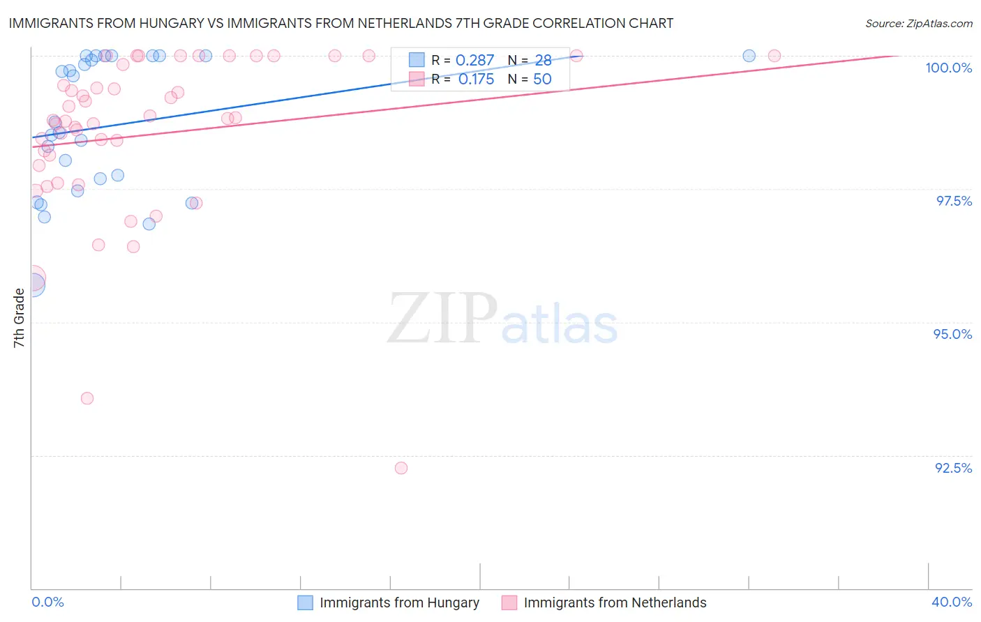 Immigrants from Hungary vs Immigrants from Netherlands 7th Grade