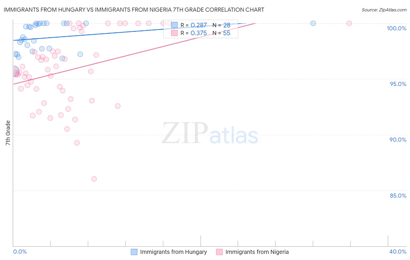 Immigrants from Hungary vs Immigrants from Nigeria 7th Grade