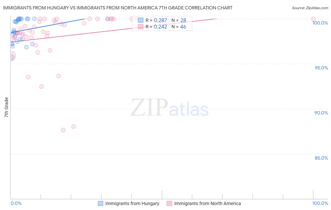 Immigrants from Hungary vs Immigrants from North America 7th Grade