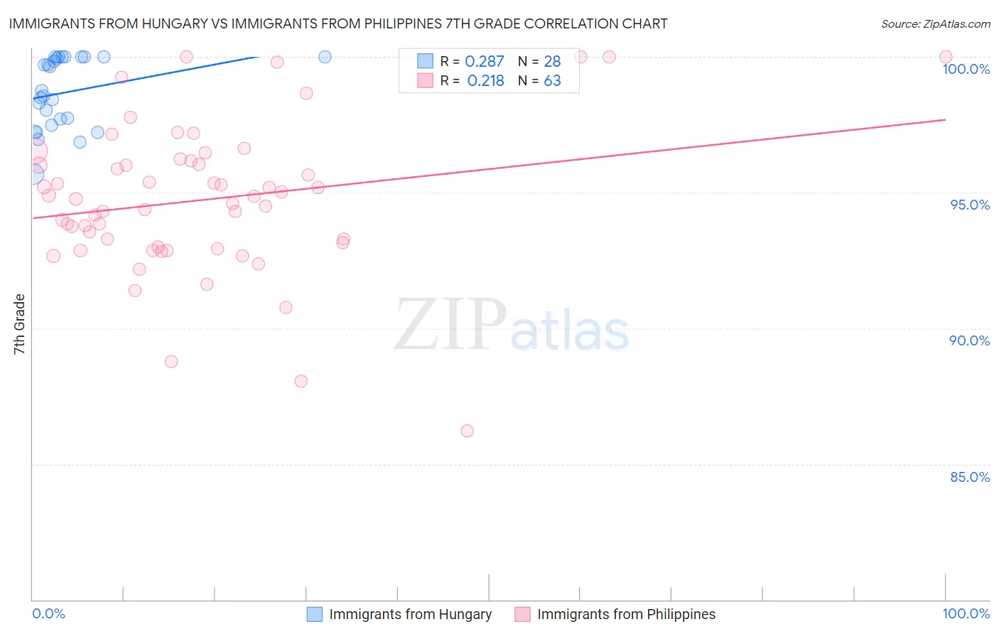 Immigrants from Hungary vs Immigrants from Philippines 7th Grade