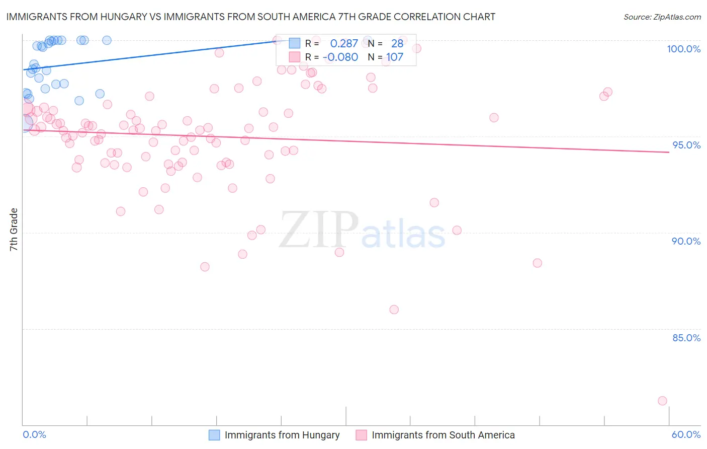 Immigrants from Hungary vs Immigrants from South America 7th Grade