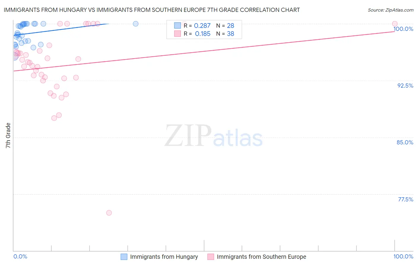 Immigrants from Hungary vs Immigrants from Southern Europe 7th Grade