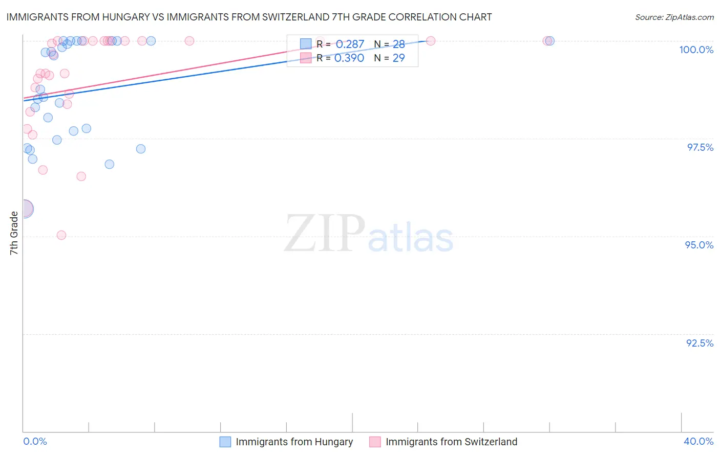Immigrants from Hungary vs Immigrants from Switzerland 7th Grade