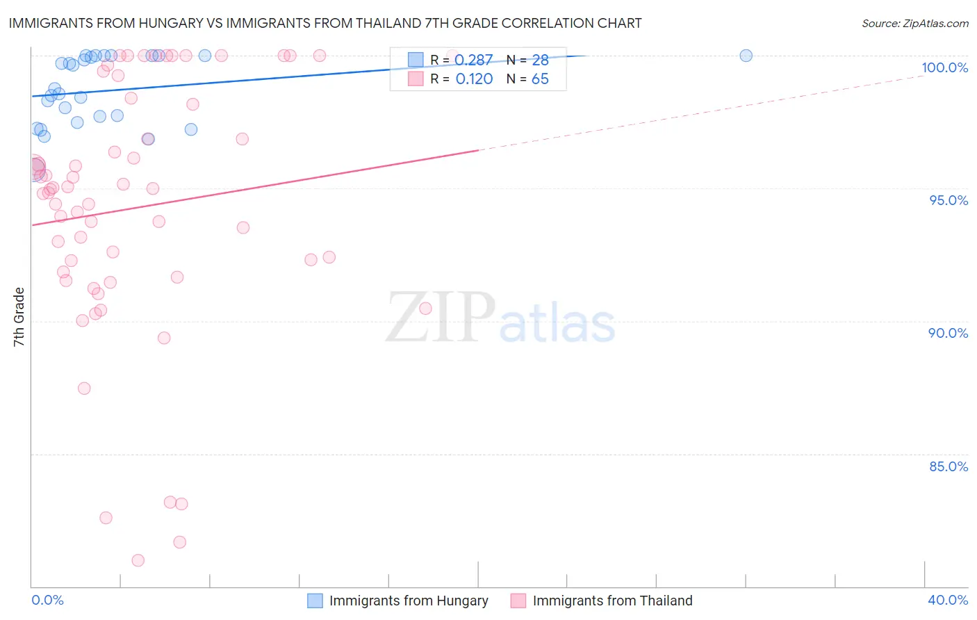 Immigrants from Hungary vs Immigrants from Thailand 7th Grade