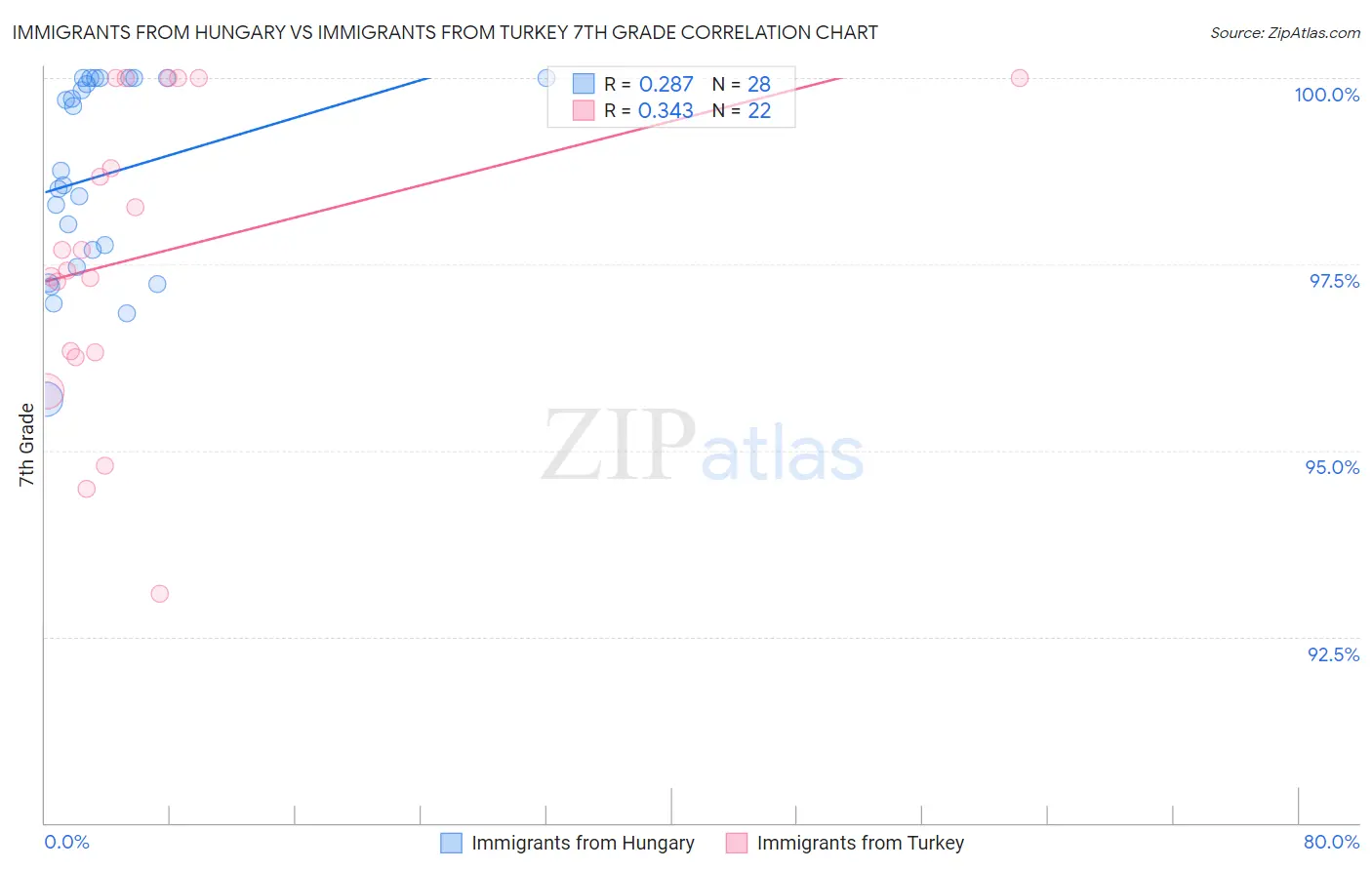Immigrants from Hungary vs Immigrants from Turkey 7th Grade
