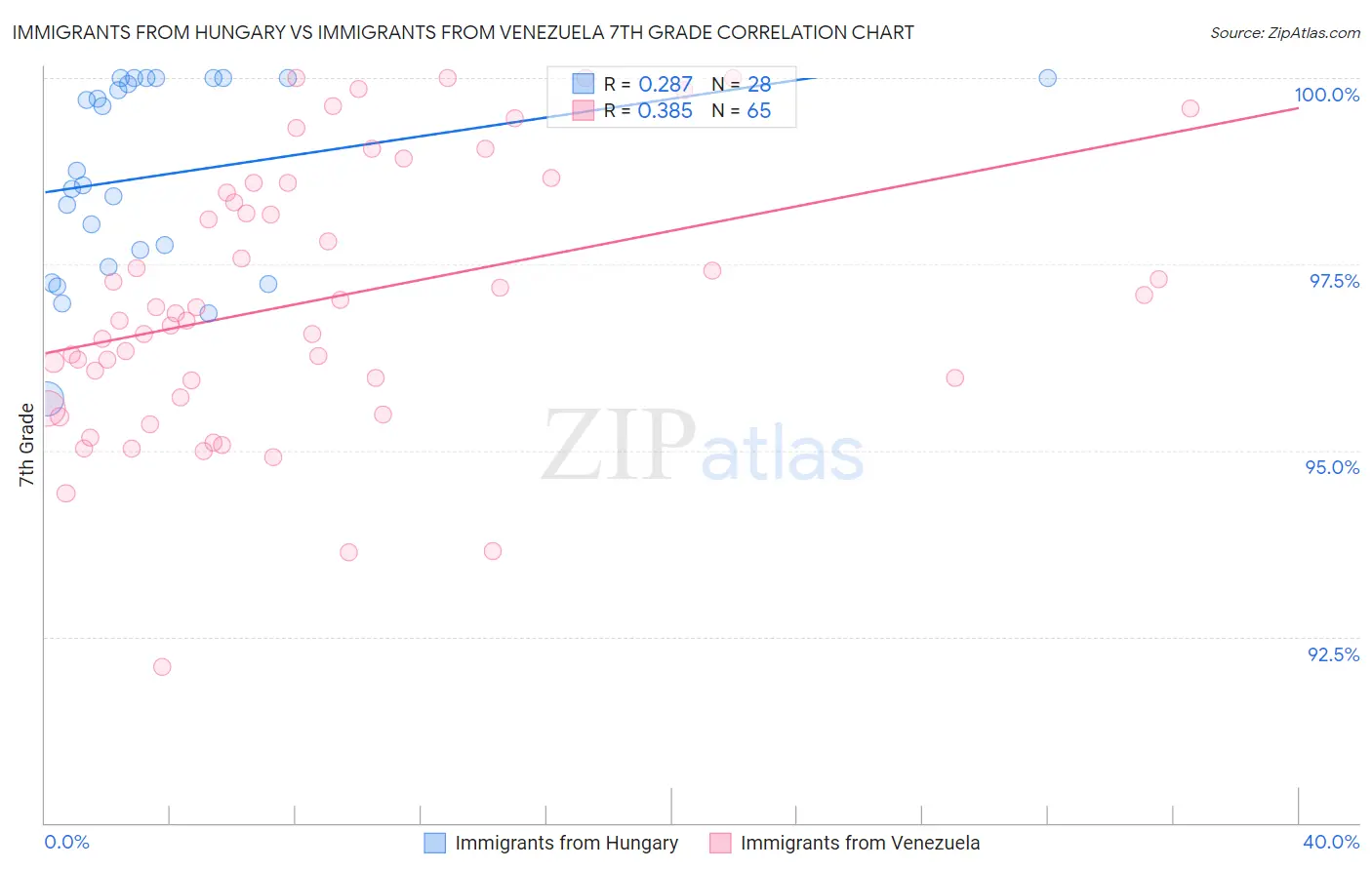 Immigrants from Hungary vs Immigrants from Venezuela 7th Grade