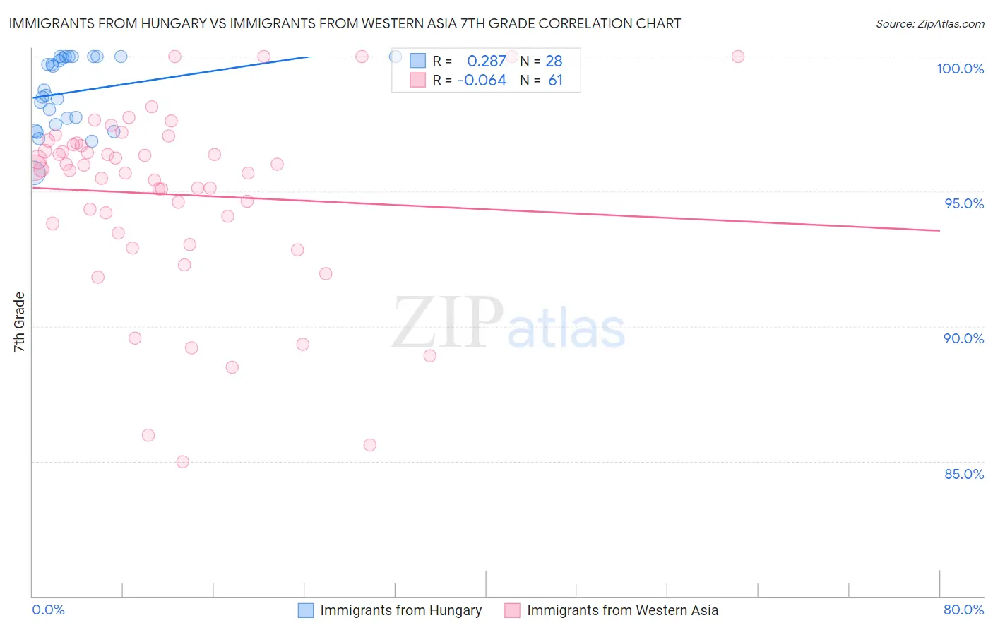 Immigrants from Hungary vs Immigrants from Western Asia 7th Grade