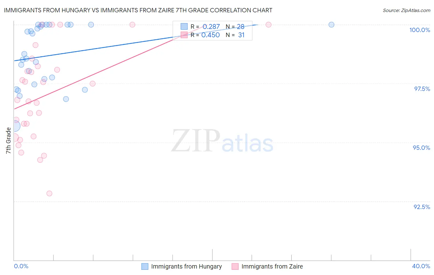 Immigrants from Hungary vs Immigrants from Zaire 7th Grade