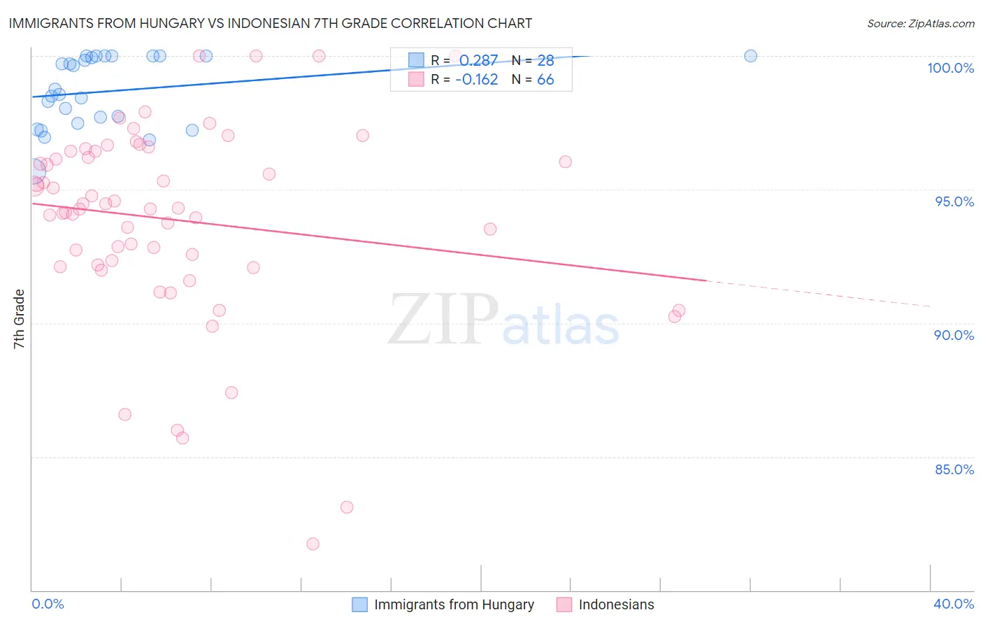 Immigrants from Hungary vs Indonesian 7th Grade