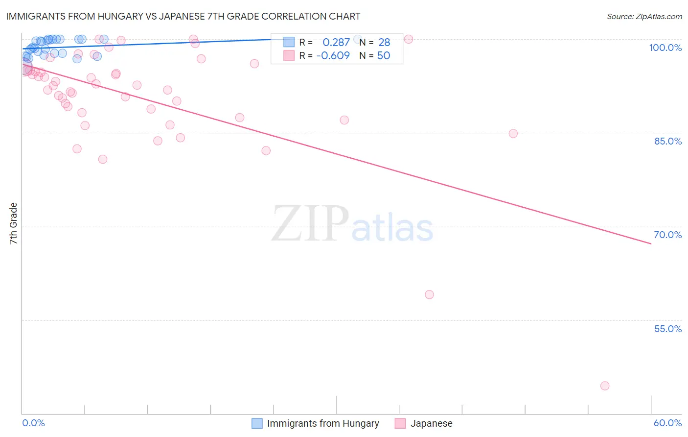 Immigrants from Hungary vs Japanese 7th Grade