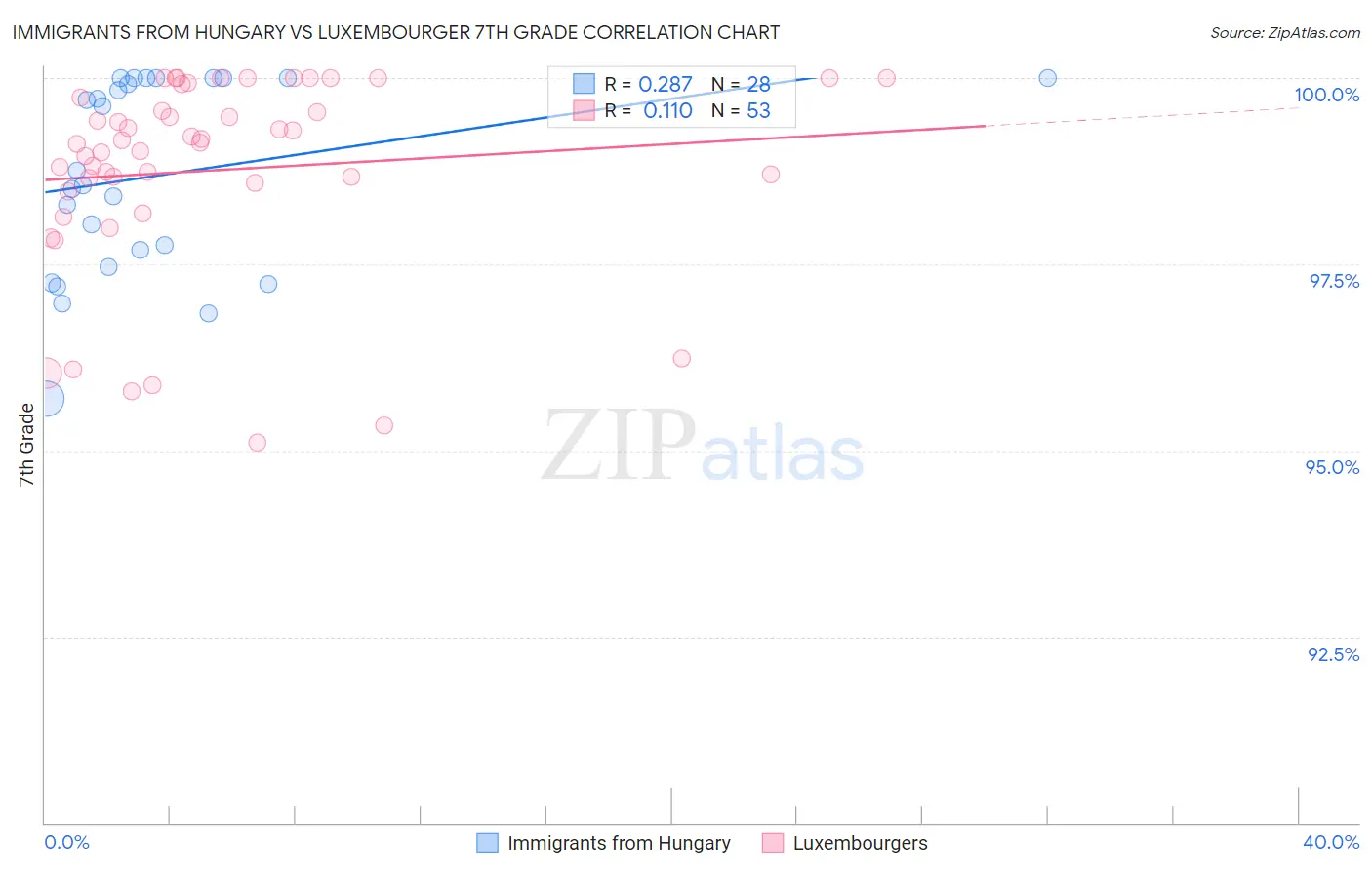 Immigrants from Hungary vs Luxembourger 7th Grade