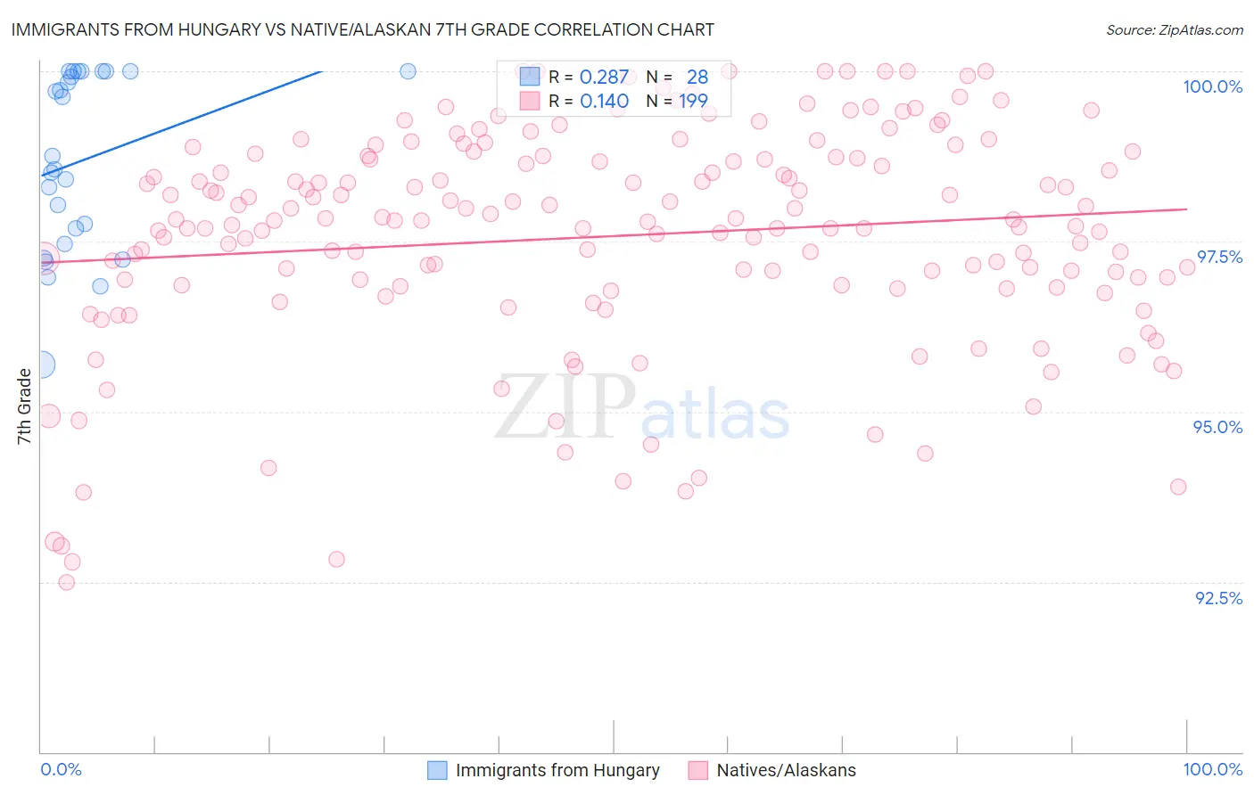 Immigrants from Hungary vs Native/Alaskan 7th Grade