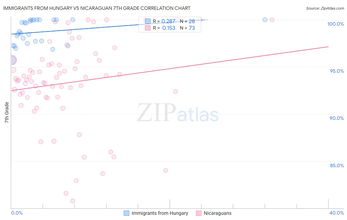 Immigrants from Hungary vs Nicaraguan 7th Grade