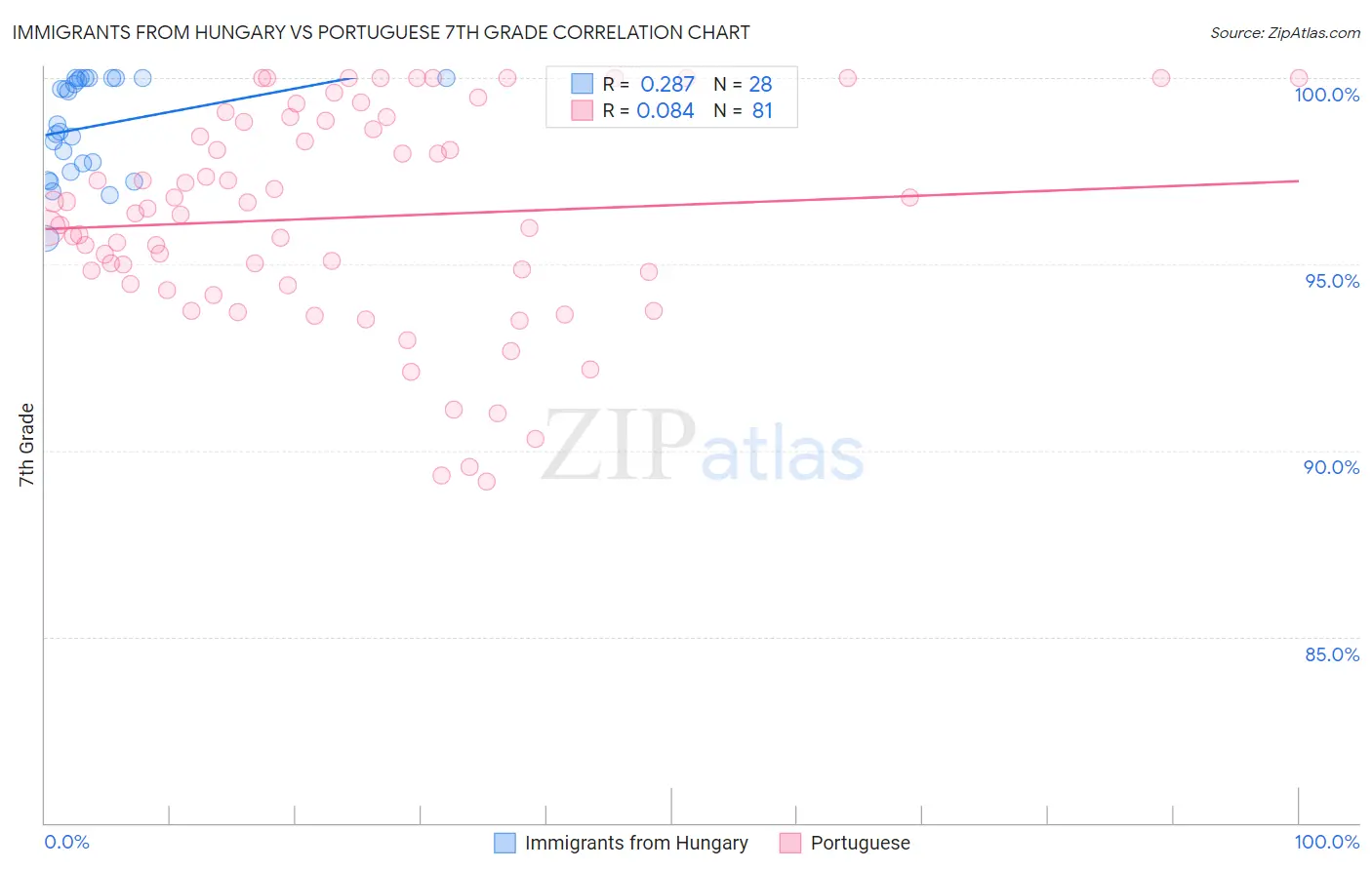 Immigrants from Hungary vs Portuguese 7th Grade