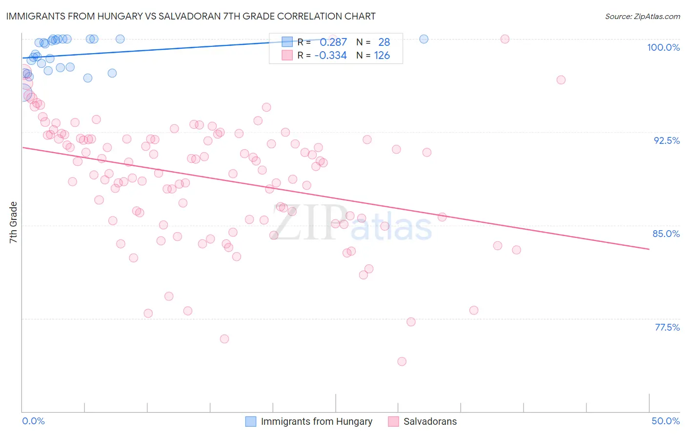 Immigrants from Hungary vs Salvadoran 7th Grade