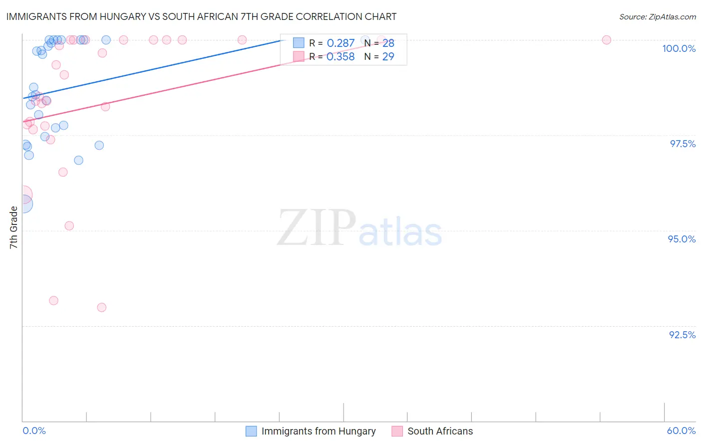 Immigrants from Hungary vs South African 7th Grade