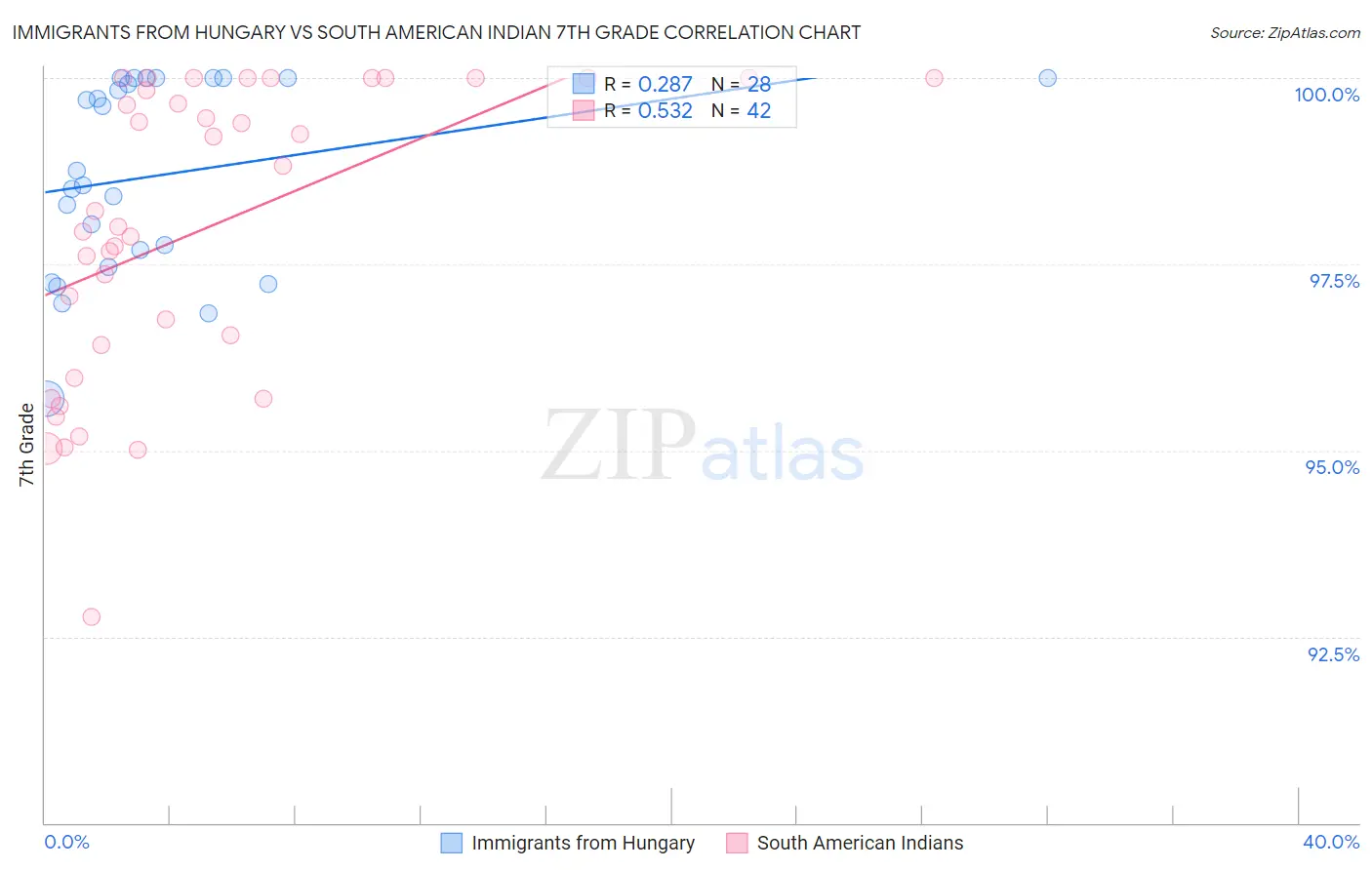Immigrants from Hungary vs South American Indian 7th Grade
