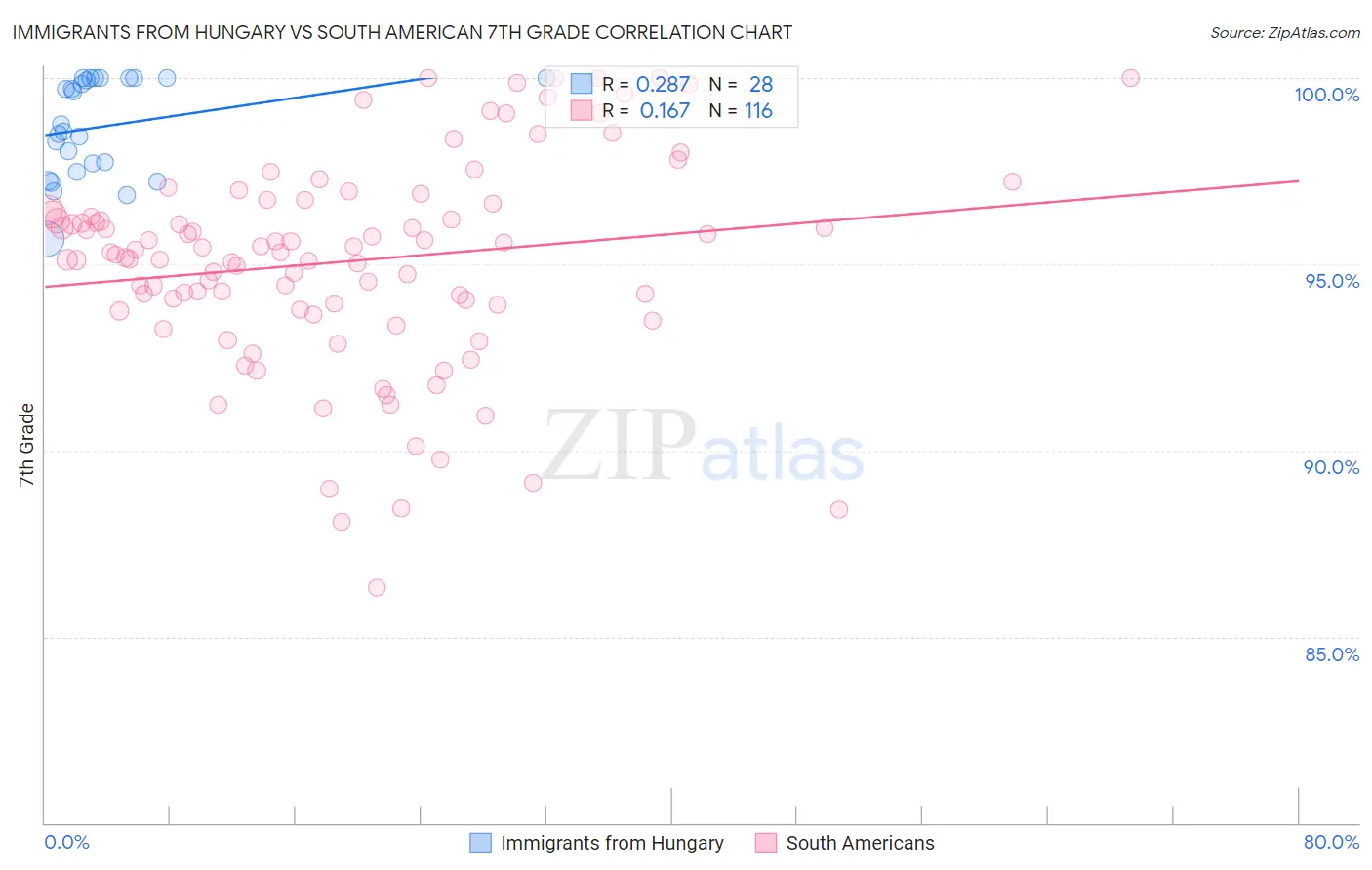 Immigrants from Hungary vs South American 7th Grade