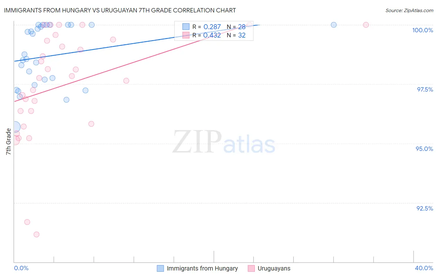 Immigrants from Hungary vs Uruguayan 7th Grade