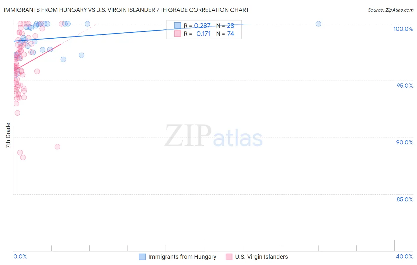 Immigrants from Hungary vs U.S. Virgin Islander 7th Grade