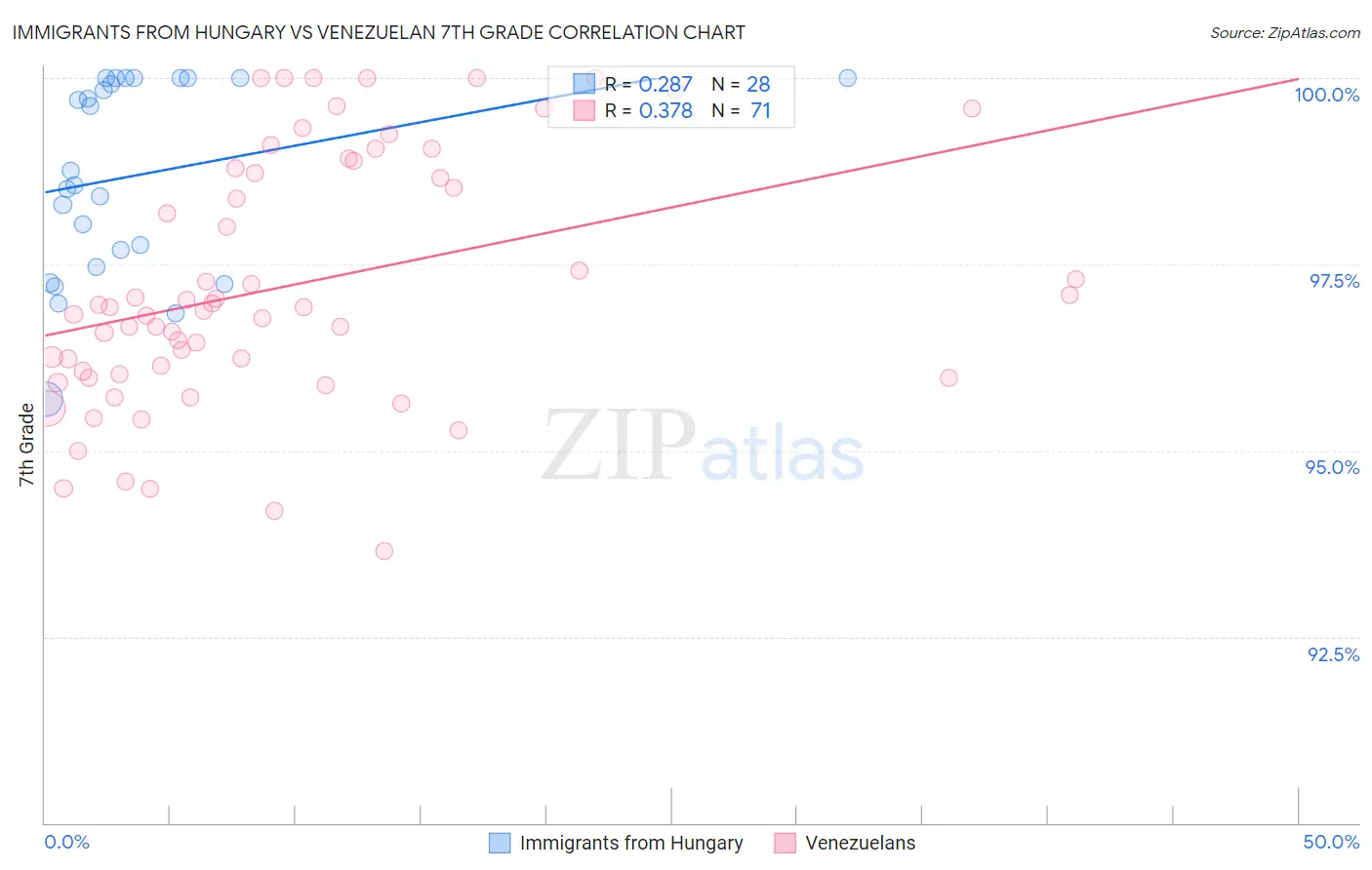 Immigrants from Hungary vs Venezuelan 7th Grade