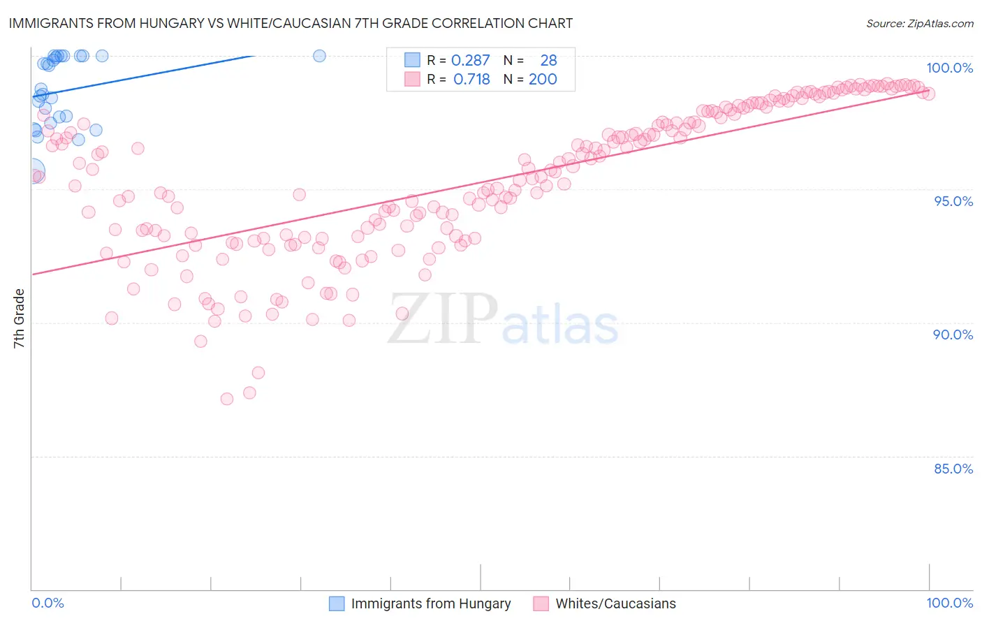 Immigrants from Hungary vs White/Caucasian 7th Grade