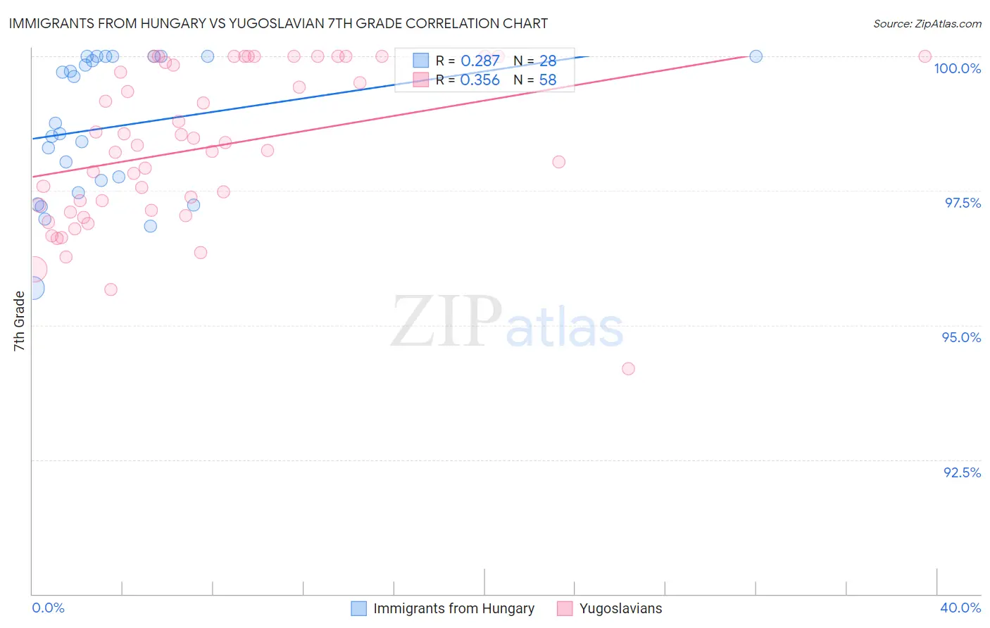 Immigrants from Hungary vs Yugoslavian 7th Grade