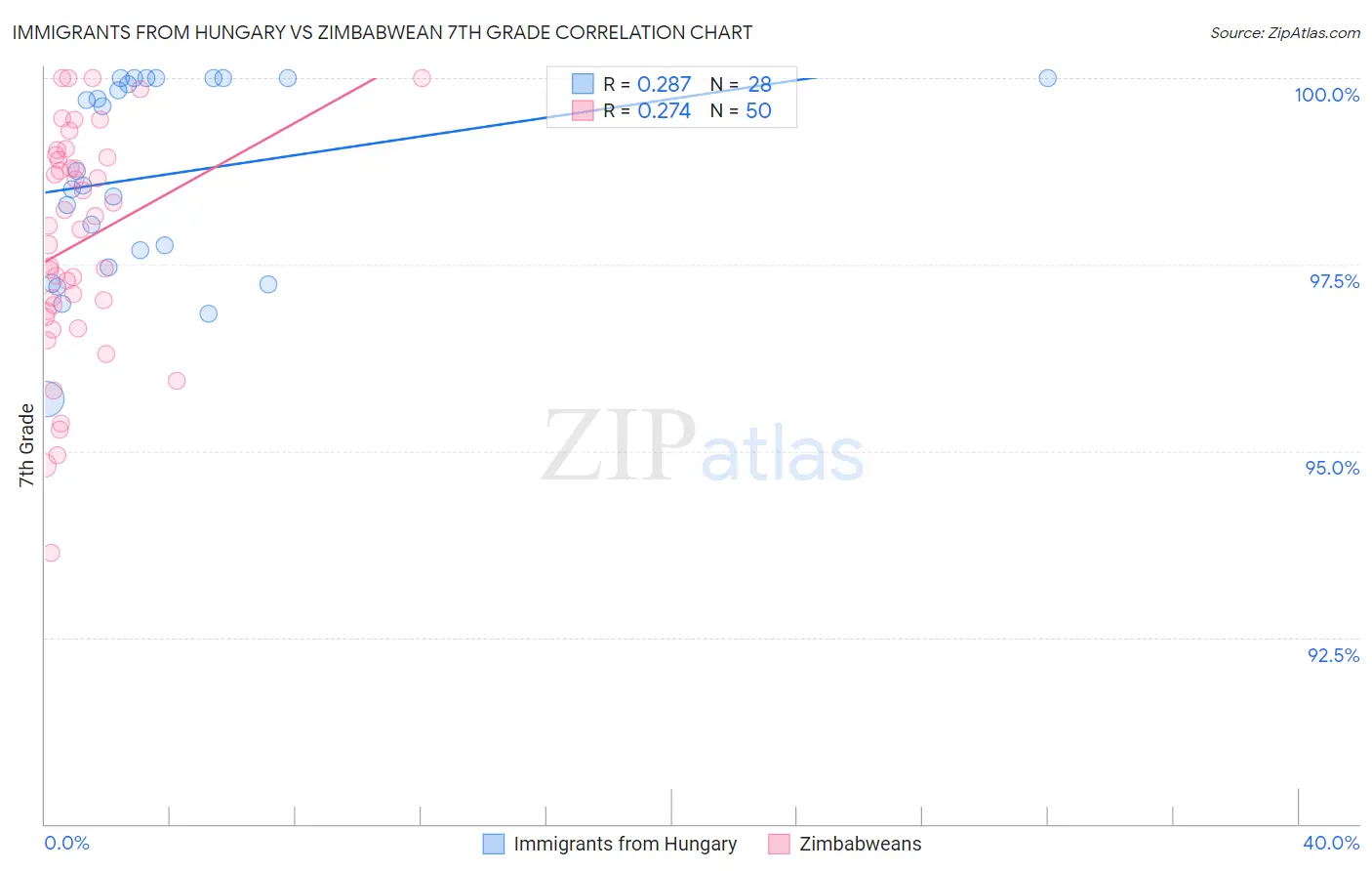 Immigrants from Hungary vs Zimbabwean 7th Grade